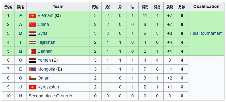 U20 Việt Nam giành vé vào vòng chung kết U20 châu Á 2023 - Ảnh 2. U20 Việt Nam giành vé vào vòng chung kết U20 châu Á 2023 - Ảnh 2.