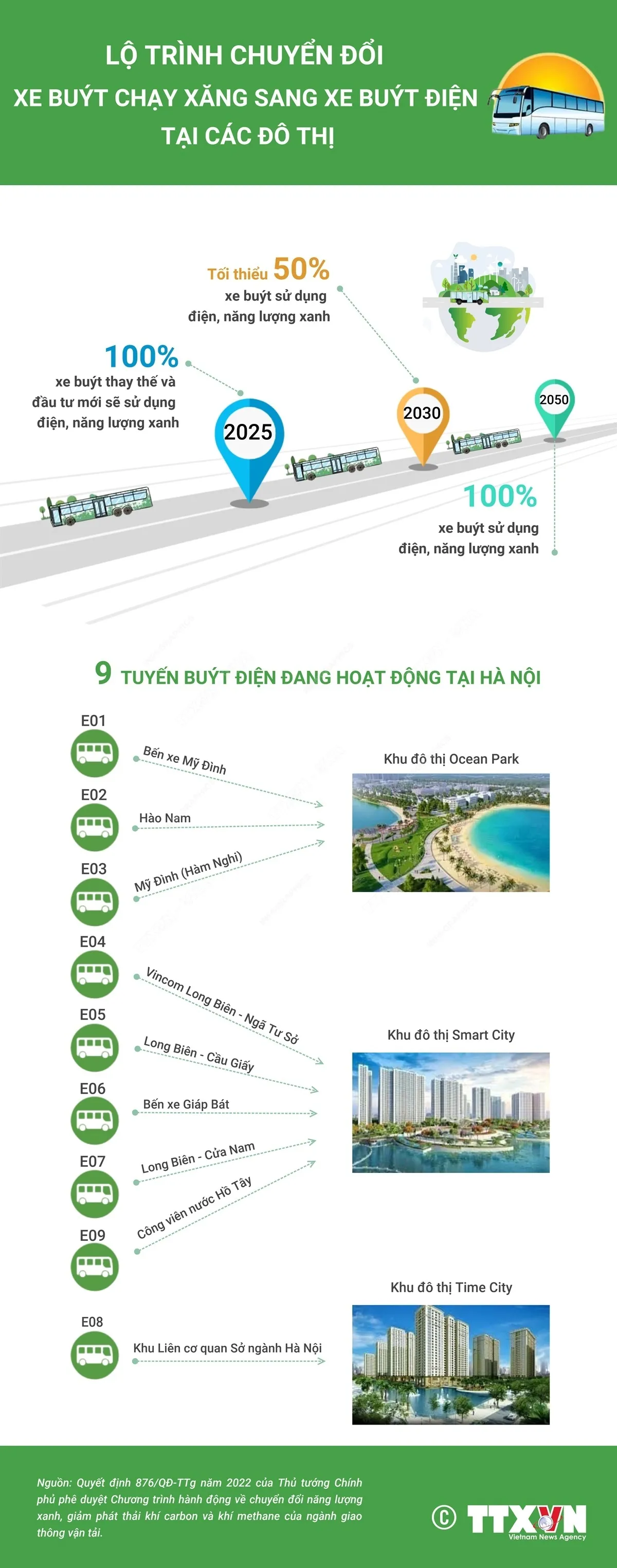 [INFOGRAPHIC] Từ năm 2025, 100% xe bus thay thế, đầu tư mới tại đô thị sử dụng điện, năng lượng xanh - Ảnh 1.