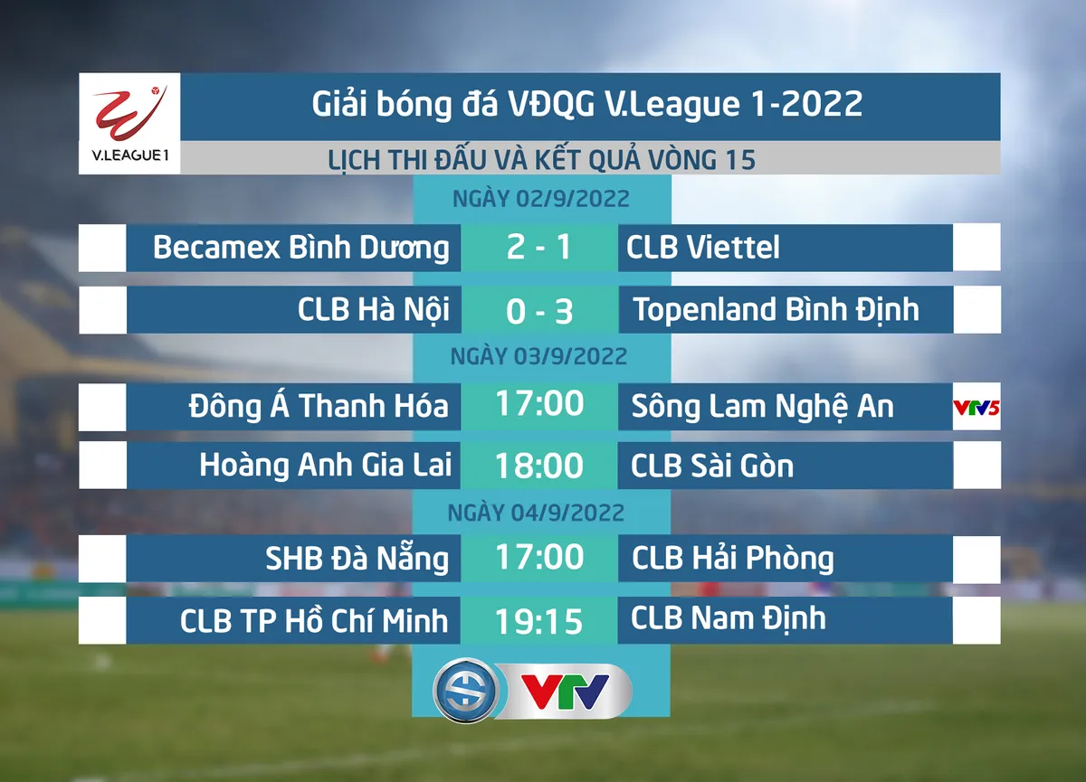 CẬP NHẬT Kết quả, BXH V.League ngày 02/9 | Hà Nội thua đậm, Topenland Bình Định rút ngắn cách biệt với ngôi đầu - Ảnh 1. CẬP NHẬT Kết quả, BXH V.League ngày 02/9 | Hà Nội thua đậm, Topenland Bình Định rút ngắn cách biệt với ngôi đầu - Ảnh 1.