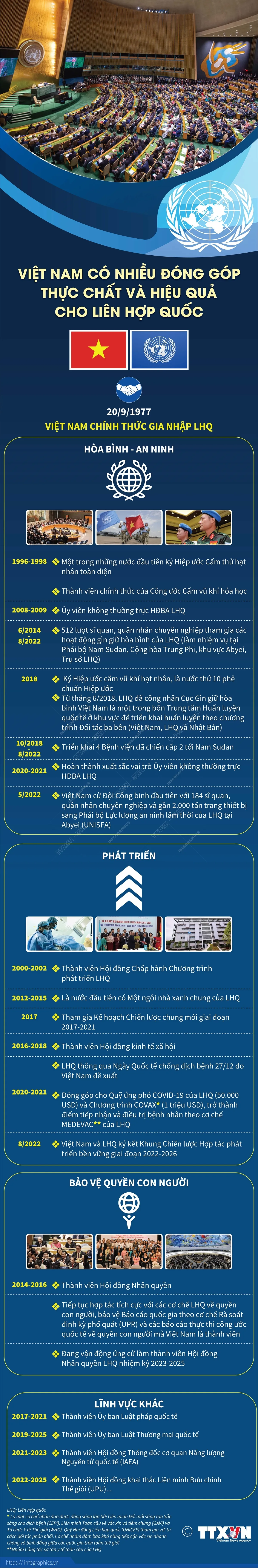 [Infographic] Những đóng góp của Việt Nam cho Liên Hợp Quốc trong 45 năm qua - Ảnh 1.