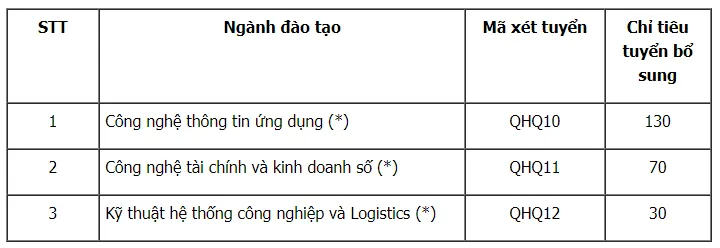 CẬP NHẬT: Hàng chục trường đại học tuyển sinh bổ sung - Ảnh 3.