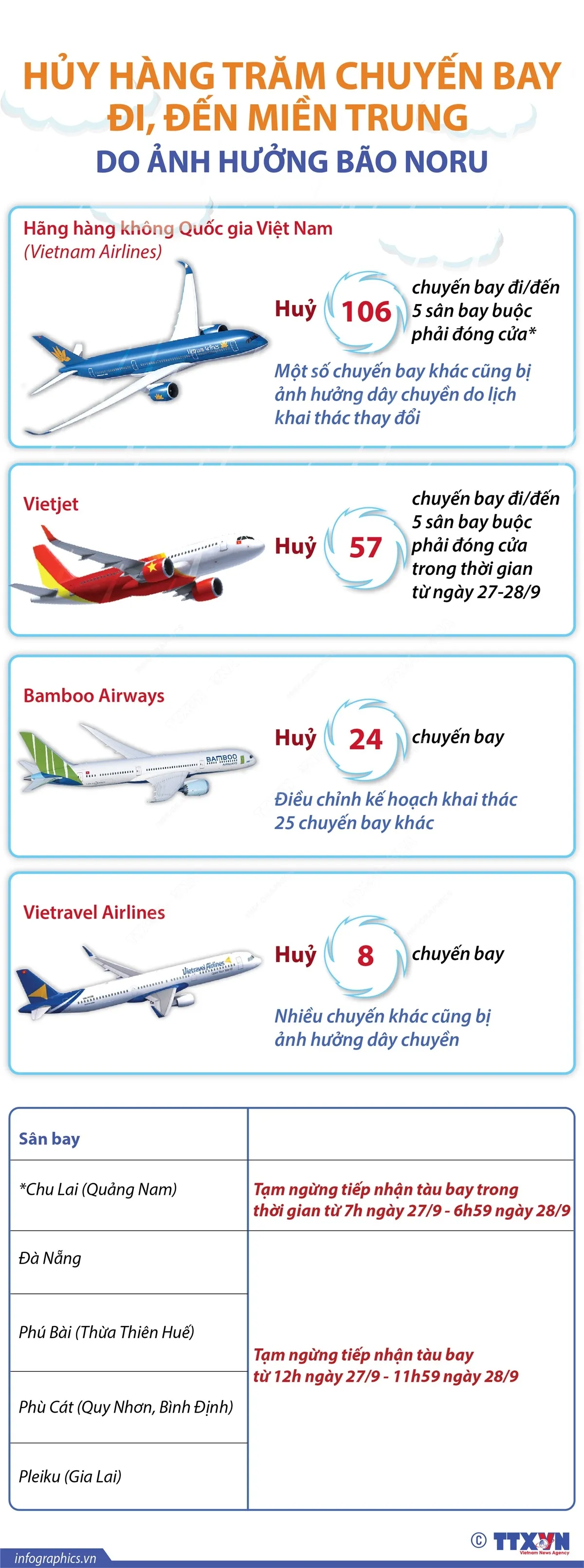 Thêm 5 sân bay đóng cửa do ảnh hưởng của bão số 4 - Ảnh 1.