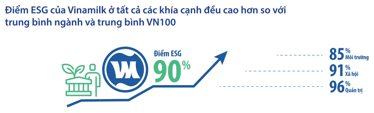 GĐĐH Tài chính Vinamilk: ESG không còn là lựa chọn, đó là cơ hội cho các doanh nghiệp - Ảnh 5. GĐĐH Tài chính Vinamilk: ESG không còn là lựa chọn, đó là cơ hội cho các doanh nghiệp - Ảnh 5.