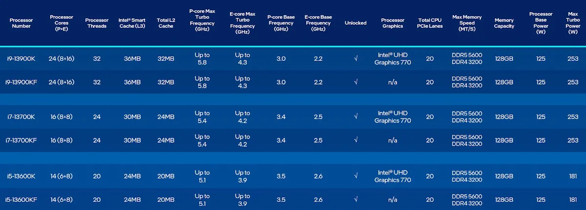 Ra mắt dòng vi xử lý Intel Core thế hệ 13 cùng giải pháp Intel Unison mới - Ảnh 3.