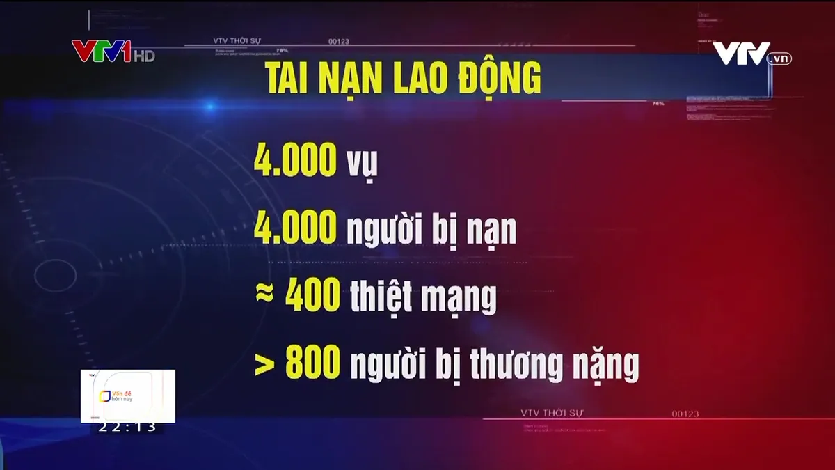 Tai nạn lao động tăng cao: Cần làm gì để hạn chế tình trạng này? - Ảnh 2.