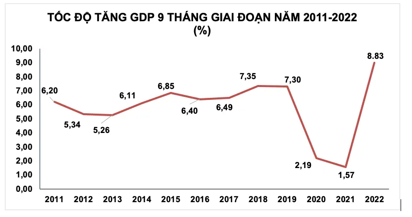 GDP quý III tăng 13,67% - Ảnh 1.