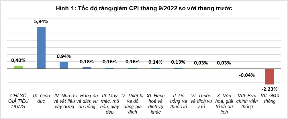 Giá dịch vụ giáo dục tăng cao, đẩy CPI tháng 9 tăng 0,4% - Ảnh 1.