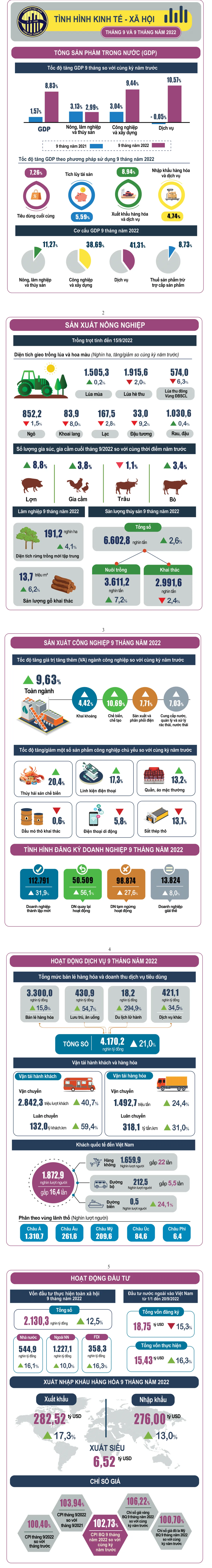 Bức tranh kinh tế Việt Nam 9 tháng đầu năm - Ảnh 1.