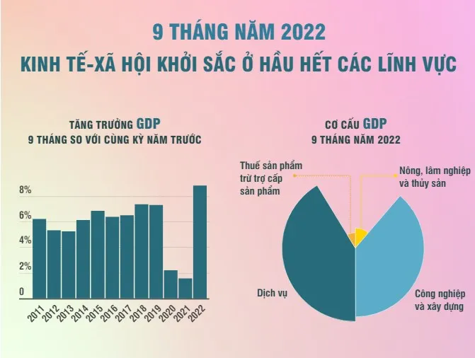 9 tháng năm 2022: Kinh tế-xã hội khởi sắc ở hầu hết các lĩnh vực - Ảnh 1.