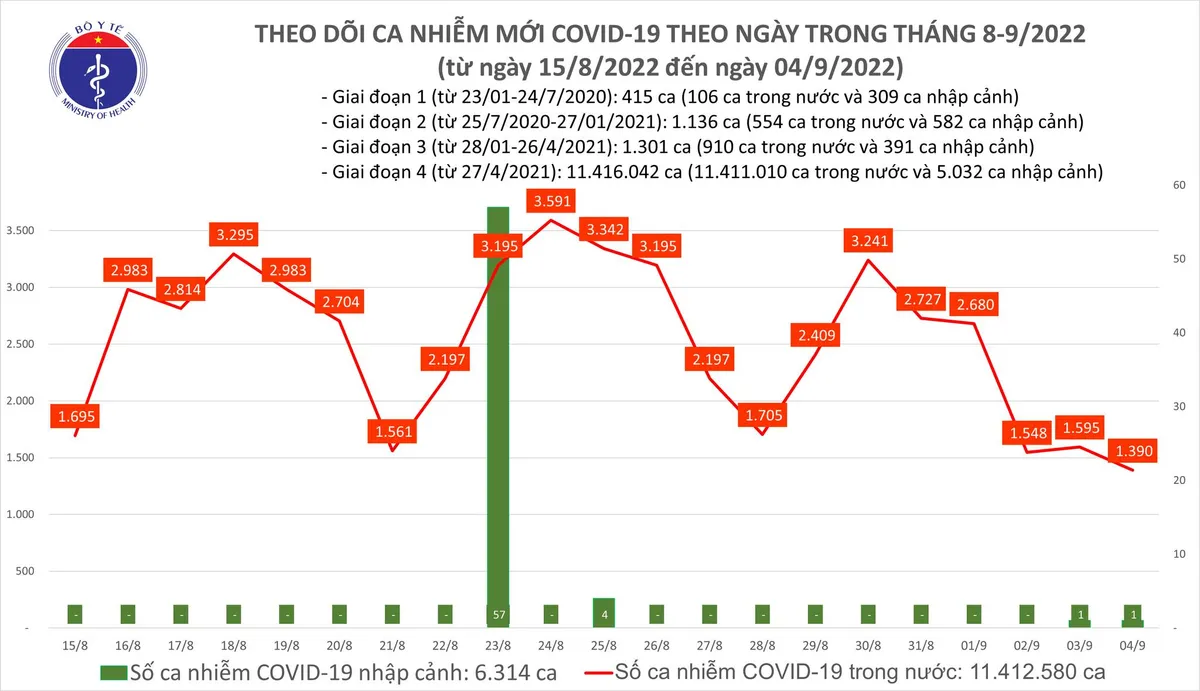 Tuần qua ghi nhận hơn 15.500 ca mắc COVID-19 mới - Ảnh 1. Tuần qua ghi nhận hơn 15.500 ca mắc COVID-19 mới - Ảnh 1.