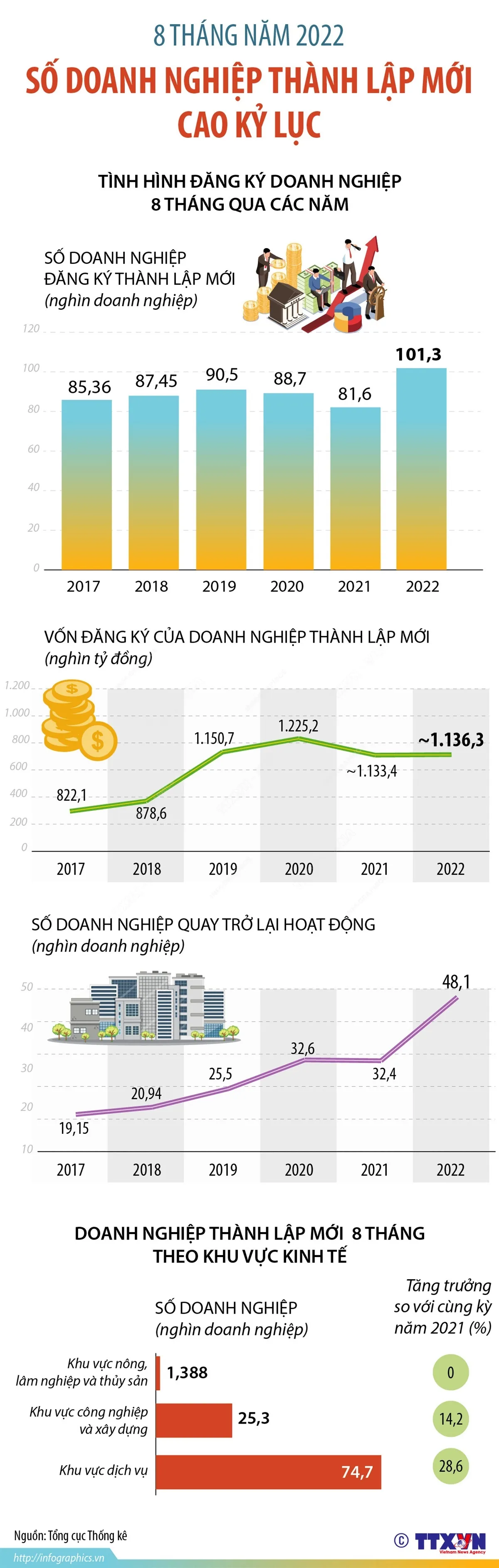 Số doanh nghiệp thành lập mới cao kỷ lục - Ảnh 1.