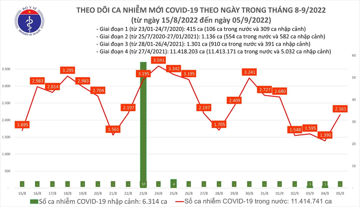 Ngày 5/9: Thêm 2.161 ca mắc COVID-19; 2 ca tử vong tại Tây Ninh, Thanh Hóa - Ảnh 1. Ngày 5/9: Thêm 2.161 ca mắc COVID-19; 2 ca tử vong tại Tây Ninh, Thanh Hóa - Ảnh 1.