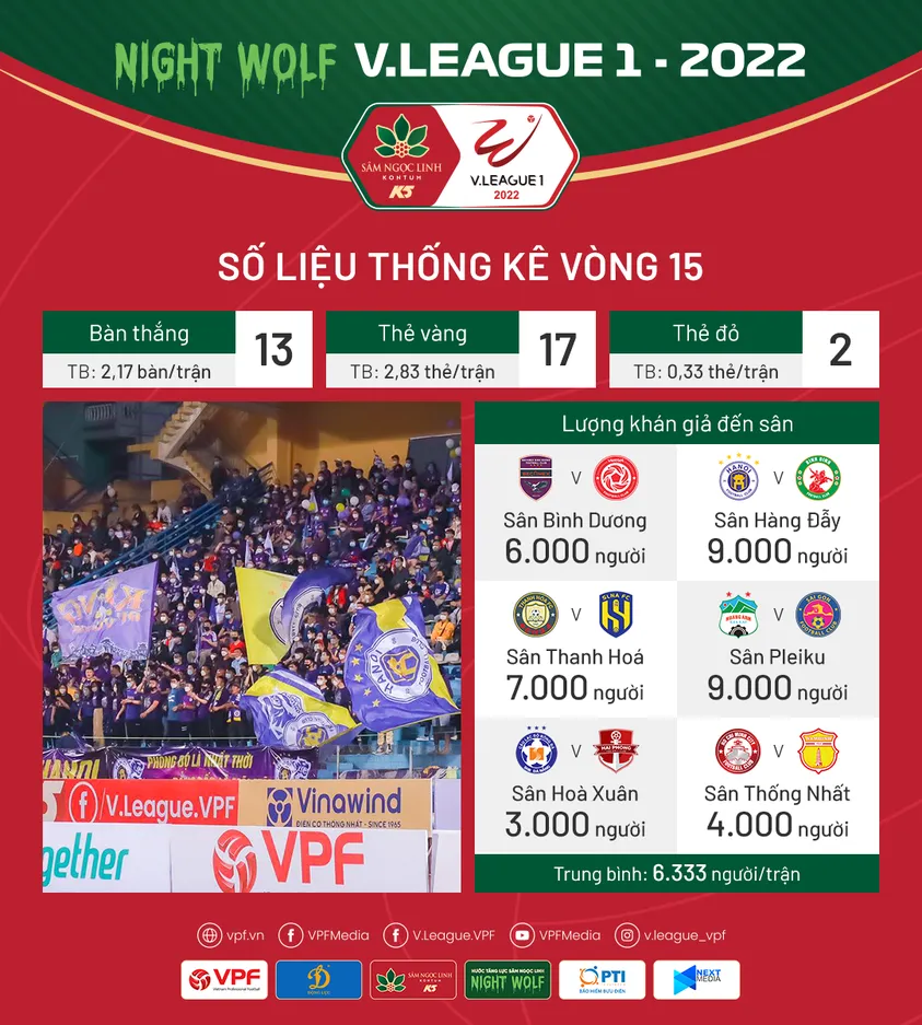 Số liệu thống kê vòng 15 V.League 1 - 2022: Sân Hàng Đẫy và Pleiku mở hội - Ảnh 1. Số liệu thống kê vòng 15 V.League 1 - 2022: Sân Hàng Đẫy và Pleiku mở hội - Ảnh 1.