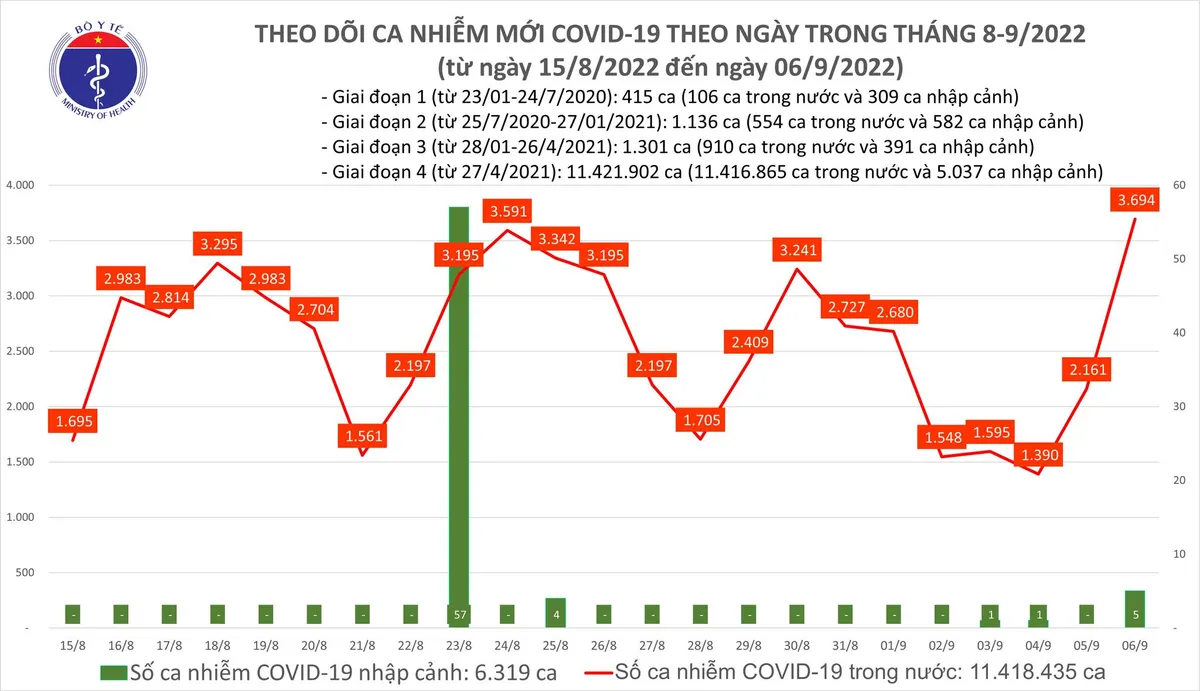Ngày 6/9: Số người mắc COVID-19 lại tăng vọt lên 3.694 ca; 1 ca tử vong tại Bến Tre - Ảnh 1.