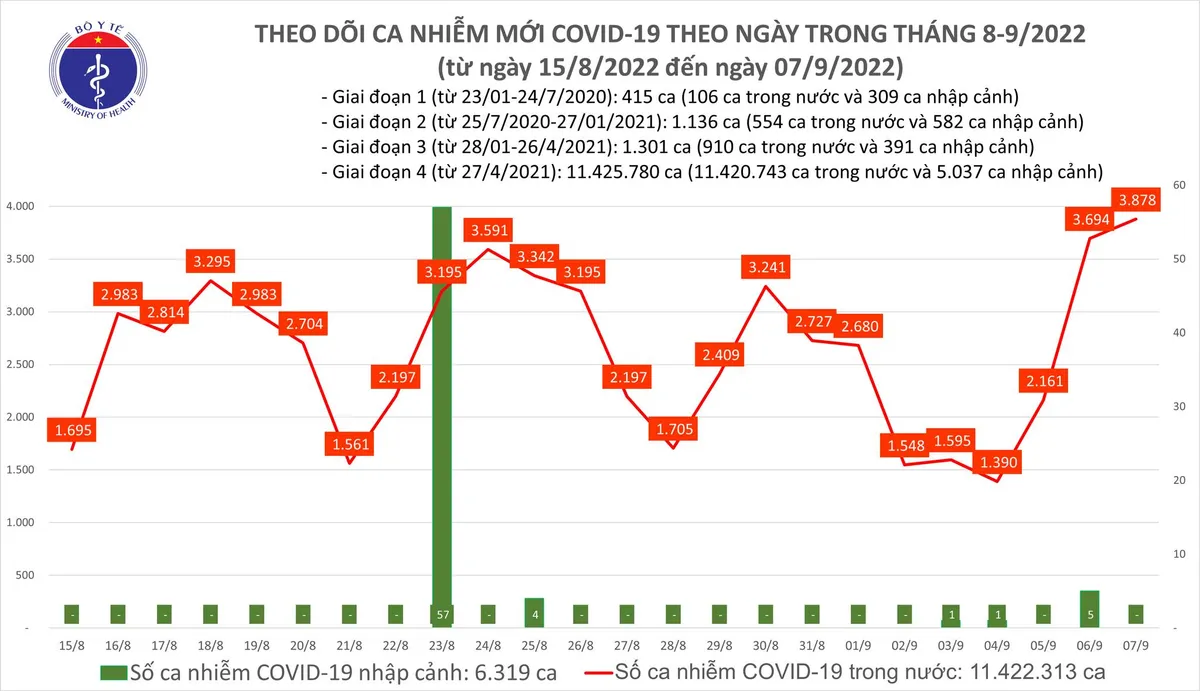 Ngày 7/9: Số người mắc COVID-19 tiến sát mốc 4.000 ca; 2 trường hợp tử vong tại Cao Bằng, Tây Ninh - Ảnh 1.