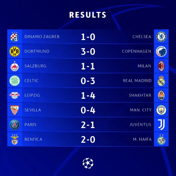 Kết quả Champions League rạng sáng 07/9 | Real Madrid và Man City thắng cách biệt, Juventus gục ngã trước PSG - Ảnh 2. Kết quả Champions League rạng sáng 07/9 | Real Madrid và Man City thắng cách biệt, Juventus gục ngã trước PSG - Ảnh 2.
