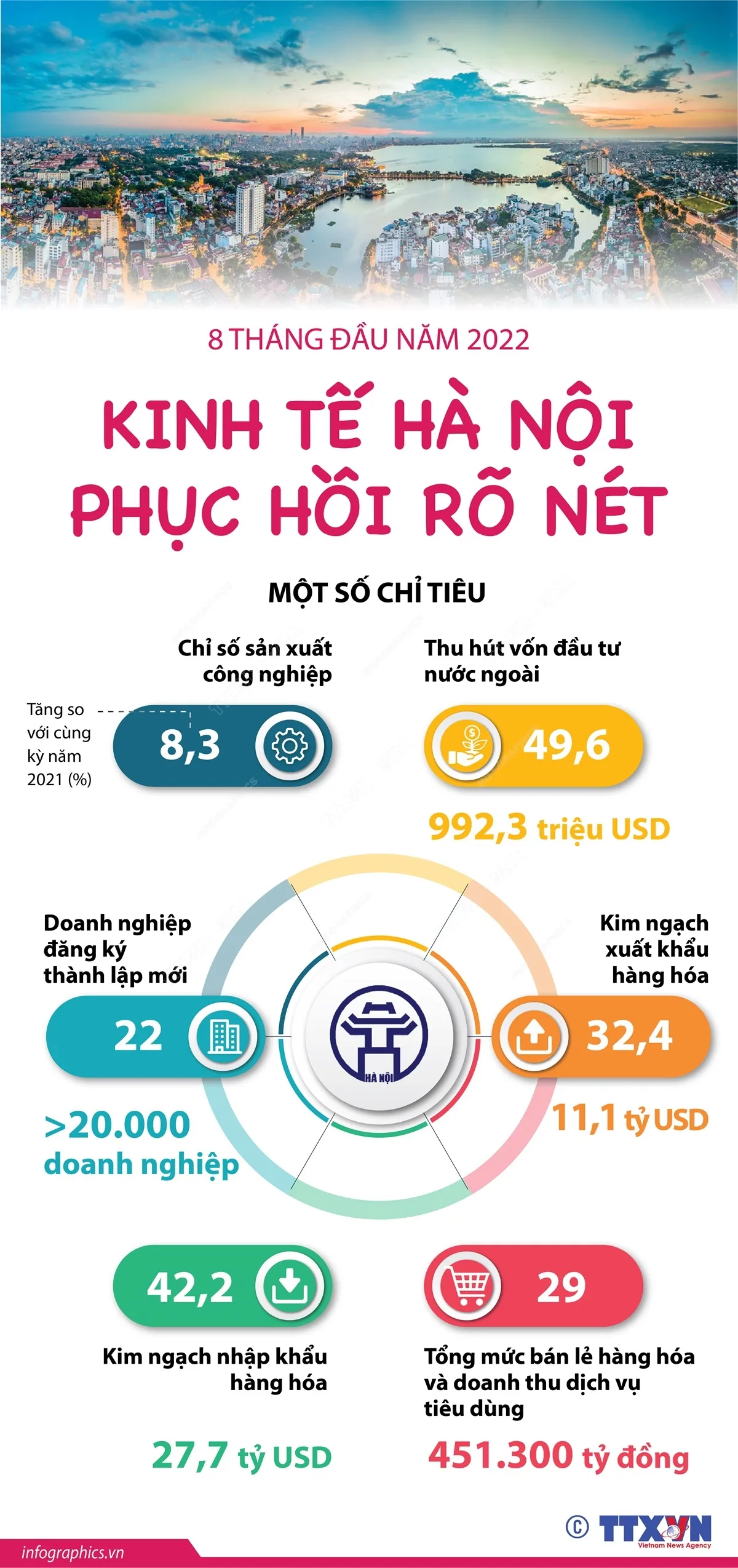 [INFOGRAPHIC] 8 tháng đầu năm 2022: Kinh tế Hà Nội phục hồi rõ nét - Ảnh 1.