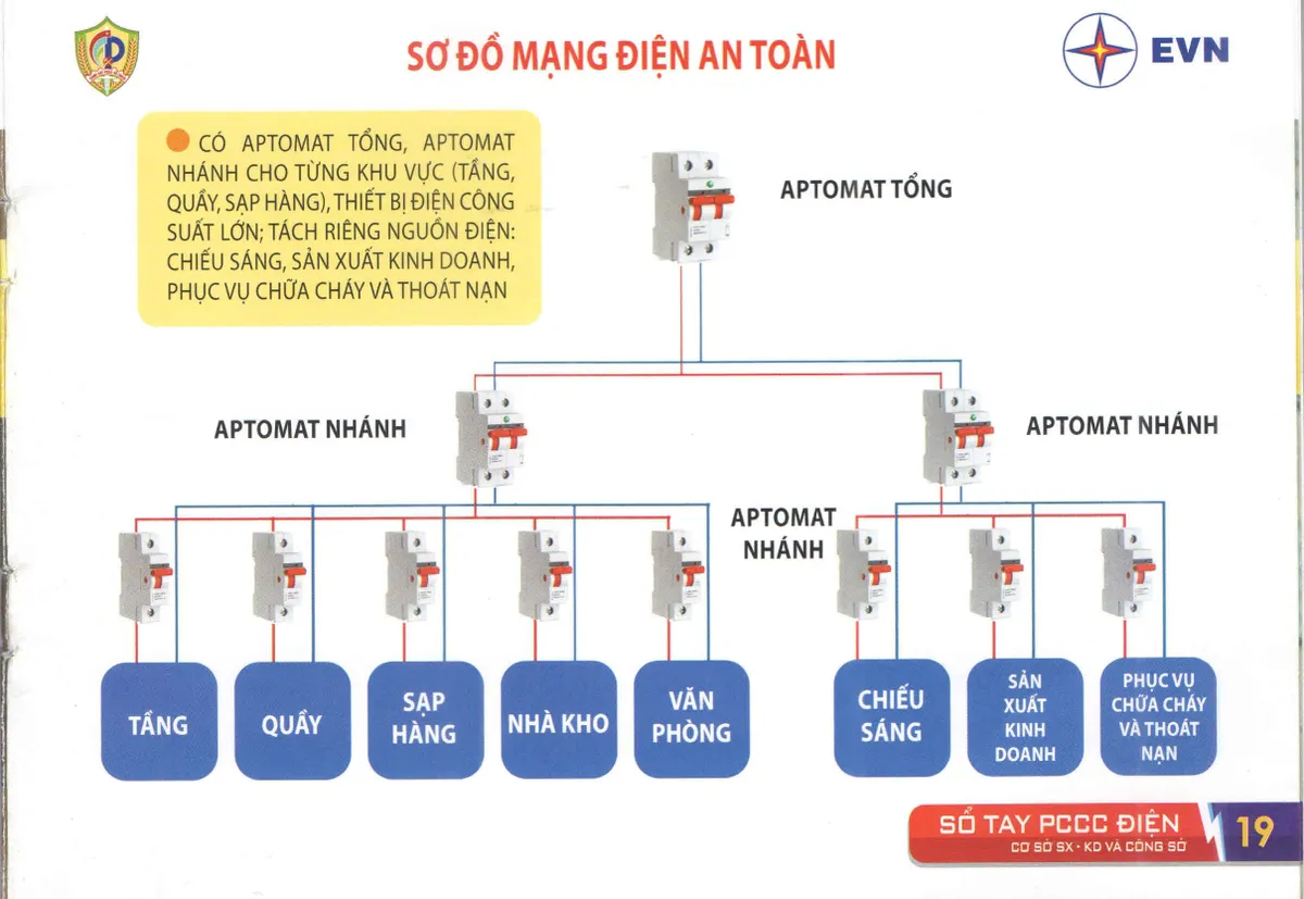 Kỹ năng phòng cháy chữa cháy điện tại các cơ sở sản xuất, kinh doanh và công sở - Ảnh 17.