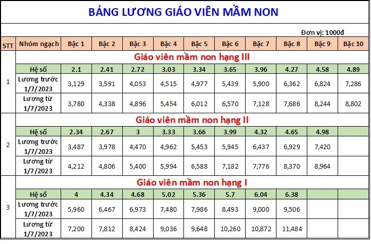 Bảng lương giáo viên áp dụng từ ngày 1/7/2023 - Ảnh 1.