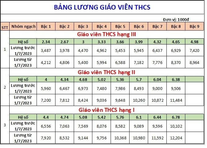 Bảng lương giáo viên áp dụng từ ngày 1/7/2023 - Ảnh 3.