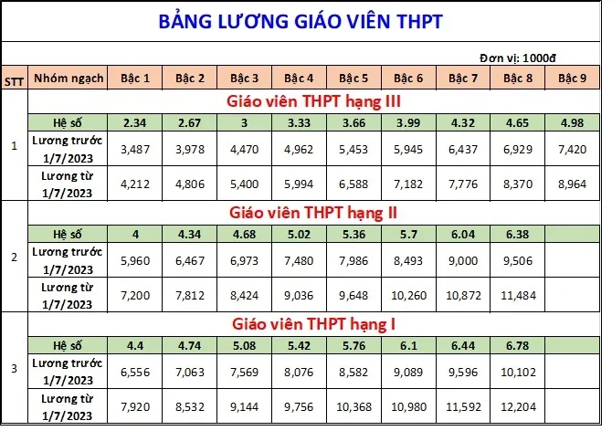 Bảng lương giáo viên áp dụng từ ngày 1/7/2023 - Ảnh 4.