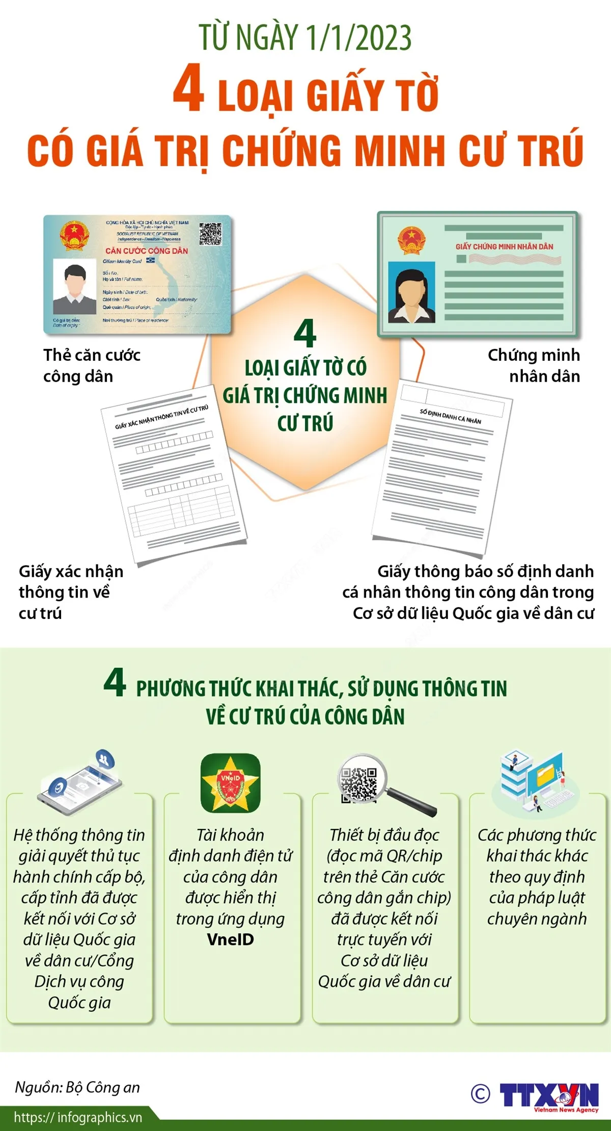 Từ ngày 1/1/2023: 4 loại giấy tờ có giá trị chứng minh cư trú - Ảnh 1.