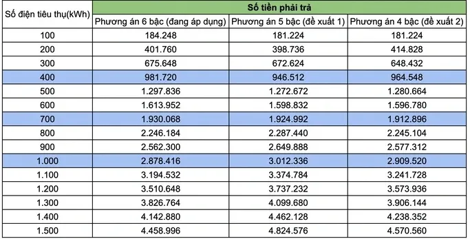 Thay cách tính giá điện: Phương án dùng càng nhiều trả càng đắt được ủng hộ - Ảnh 1.