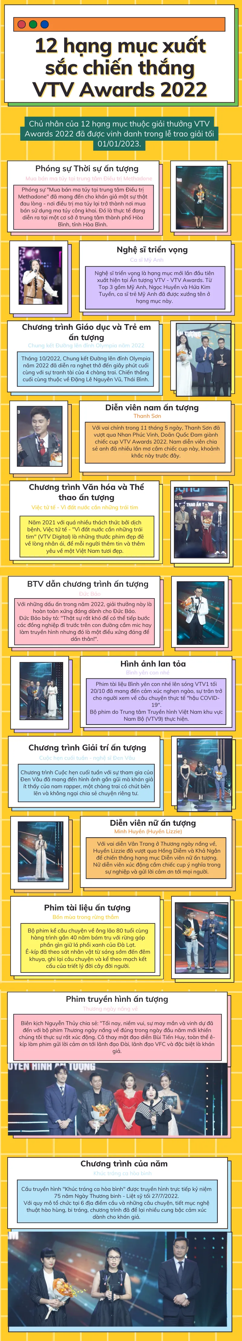 [INFOGRAPHIC] 12 hạng mục xuất sắc chiến thắng VTV Awards 2022 - Ảnh 1.