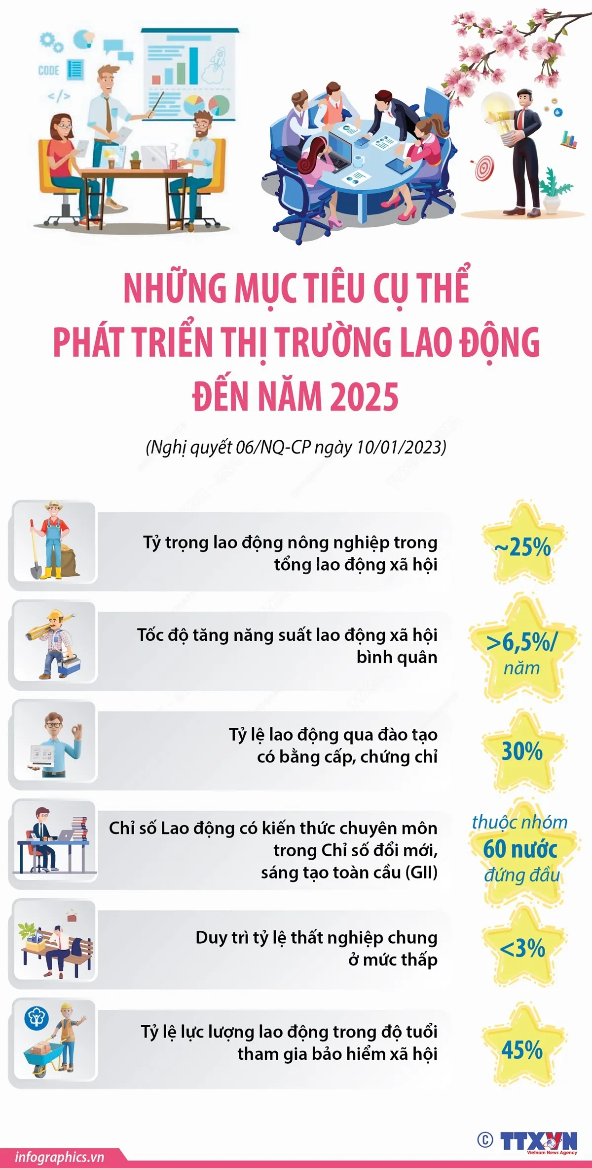 Những mục tiêu cụ thể phát triển thị trường lao động đến năm 2025 - Ảnh 1.