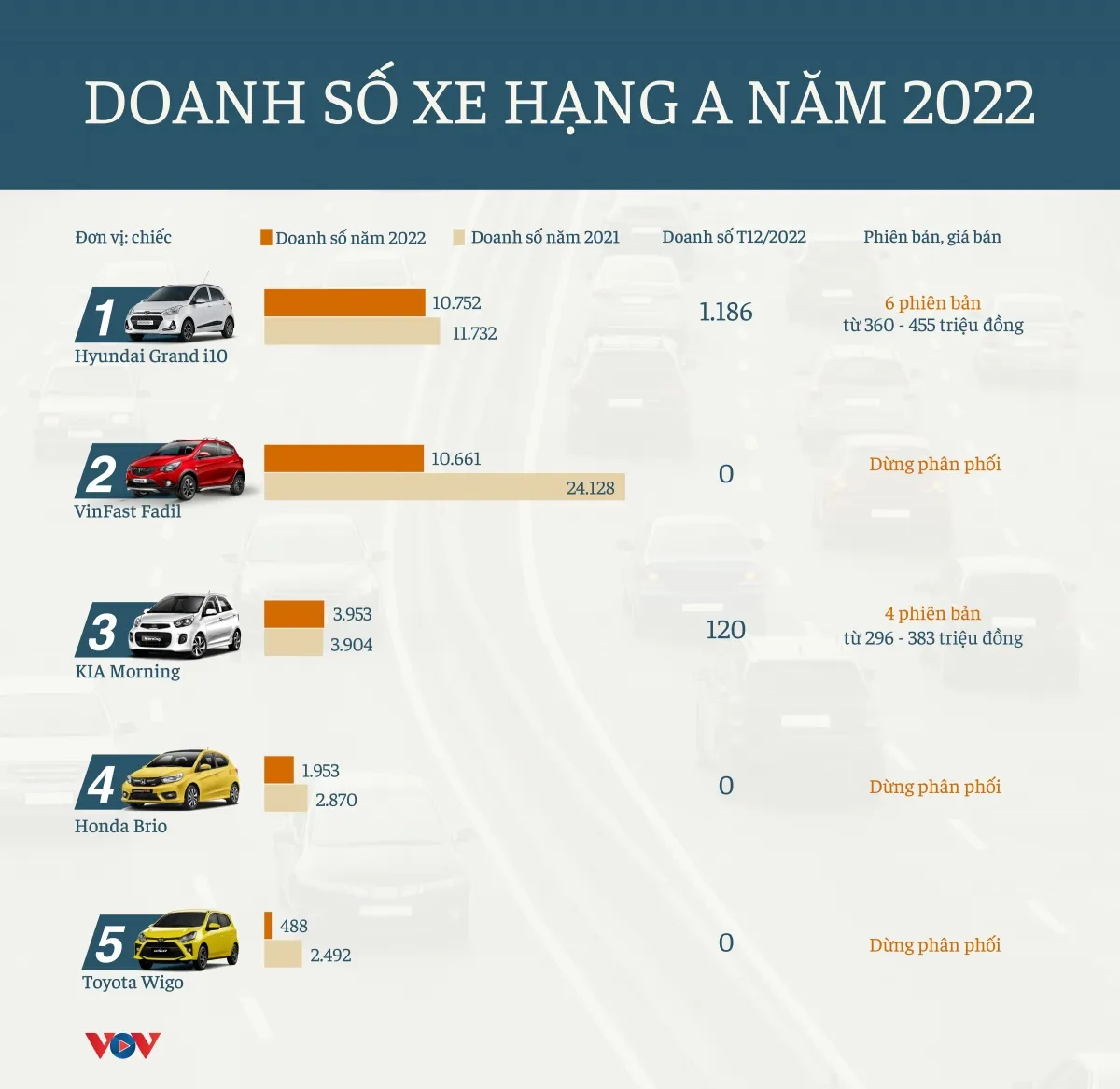 Ô tô giá rẻ năm 2022: Ảm đạm, mất dần vị thế - Ảnh 1.