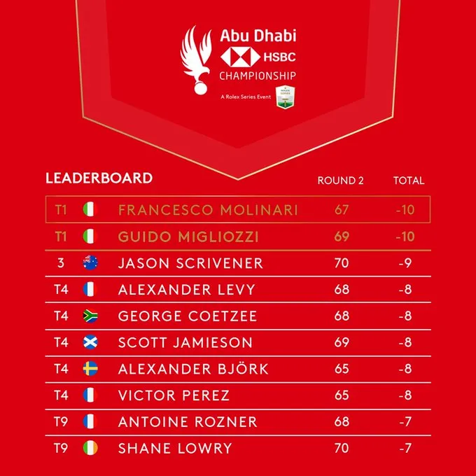 Migliozzi và Molinari dẫn đầu sau vòng 2 Abu Dhabi Championship - Ảnh 1. Migliozzi và Molinari dẫn đầu sau vòng 2 Abu Dhabi Championship - Ảnh 1.
