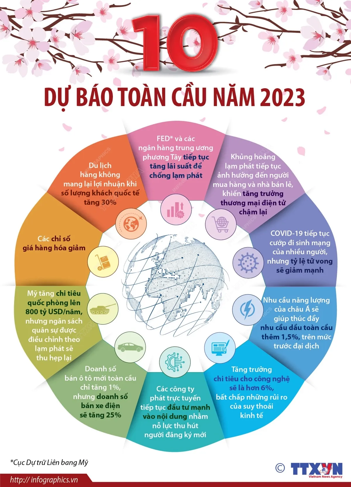 [INFOGRAPHIC] 10 dự báo toàn cầu năm 2023 - Ảnh 1.