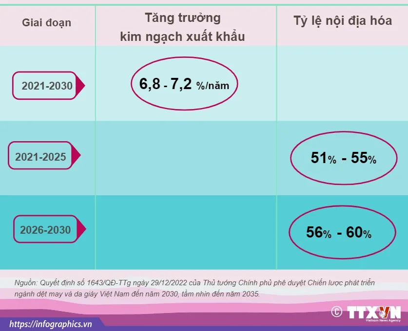 Đến năm 2030, ngành dệt may phấn đấu kim ngạch xuất khẩu đạt 68 - 70 tỷ USD - Ảnh 3.