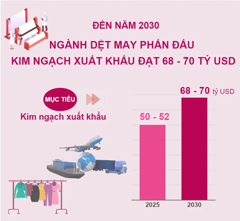 Đến năm 2030, ngành dệt may phấn đấu kim ngạch xuất khẩu đạt 68 - 70 tỷ USD - Ảnh 1.