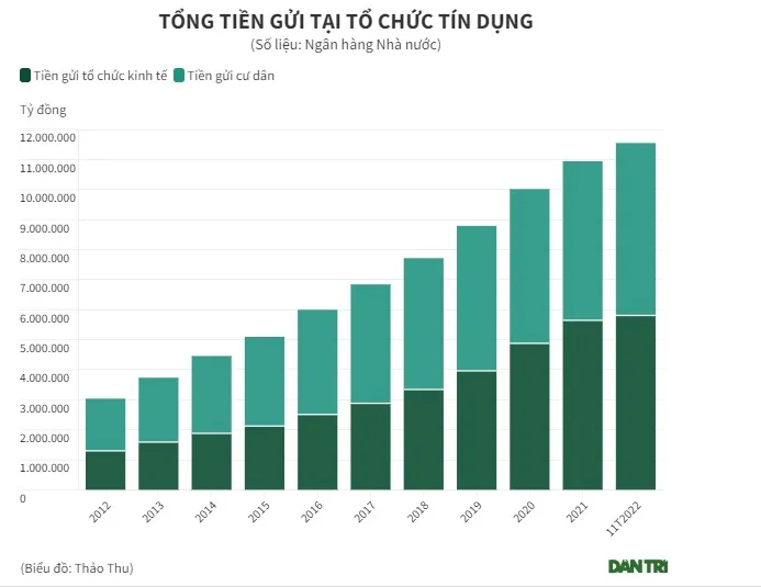 Lãi suất cao, người dân ồ ạt gửi tiền vào ngân hàng  - Ảnh 1.