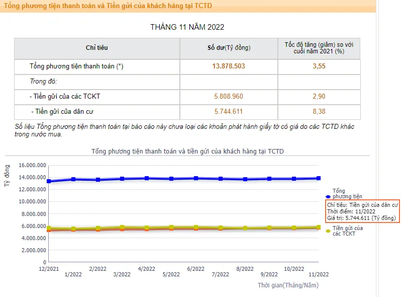 Người d&acirc;n gửi hơn 5,7 triệu tỷ đồng tiết kiệm - Ảnh 1.