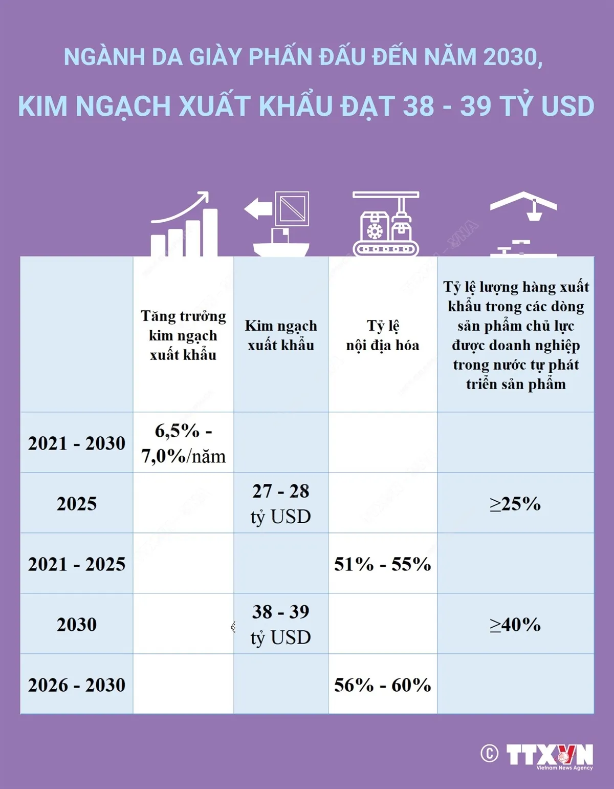 Ngành da giày phấn đấu đến năm 2030, kim ngạch xuất khẩu đạt 38 - 39 tỷ USD - Ảnh 1.