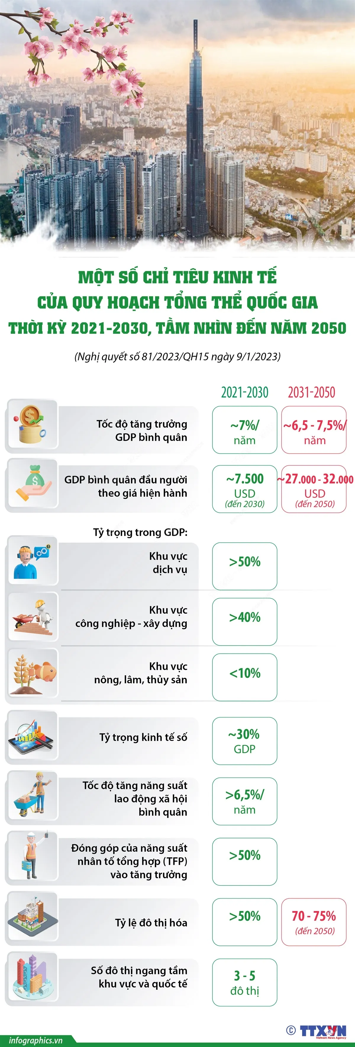 Một số chỉ tiêu kinh tế của Quy hoạch tổng thể quốc gia thời kỳ 2021-2030 - Ảnh 1.