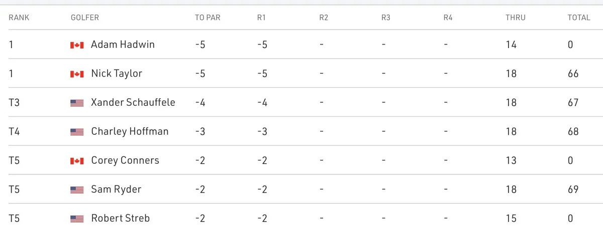 Nick Taylor và Adam Hadwin chia sẻ ngôi đầu sau vòng 1 Phoenix mở rộng - Ảnh 1.