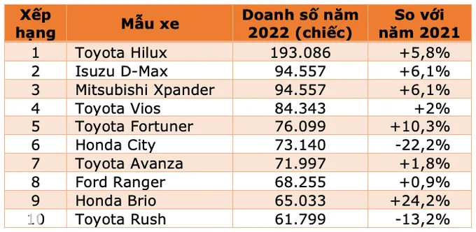 Mẫu xe ế tại Việt Nam lại lọt top bán chạy nhất thị trường ASEAN năm 2022 - Ảnh 1.