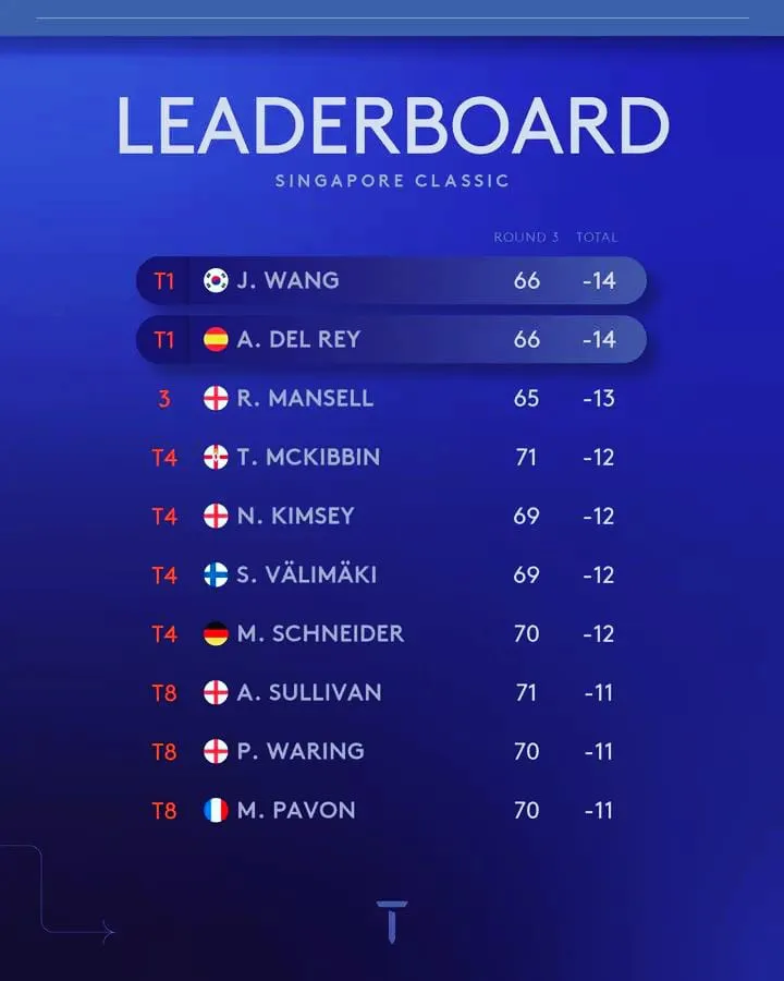 Vòng 3 giải golf Singapore Classic: Jeunghun và Alejandro Del Rey chia sẻ ngôi đầu - Ảnh 3. Vòng 3 giải golf Singapore Classic: Jeunghun và Alejandro Del Rey chia sẻ ngôi đầu - Ảnh 3.