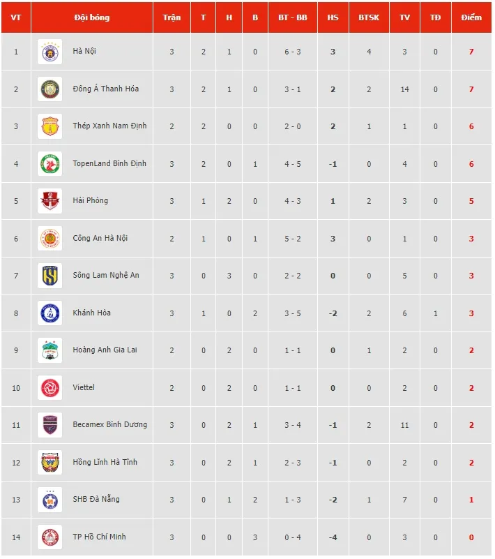 Lịch thi đấu và trực tiếp V.League hôm nay (14/2) | Tâm điểm Công An Hà Nội gặp CLB Viettel - Ảnh 2.