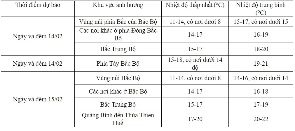 Thời tiết ngày Valentine: Bắc Bộ trời rét, Trung Bộ mưa rào rải rác - Ảnh 1.