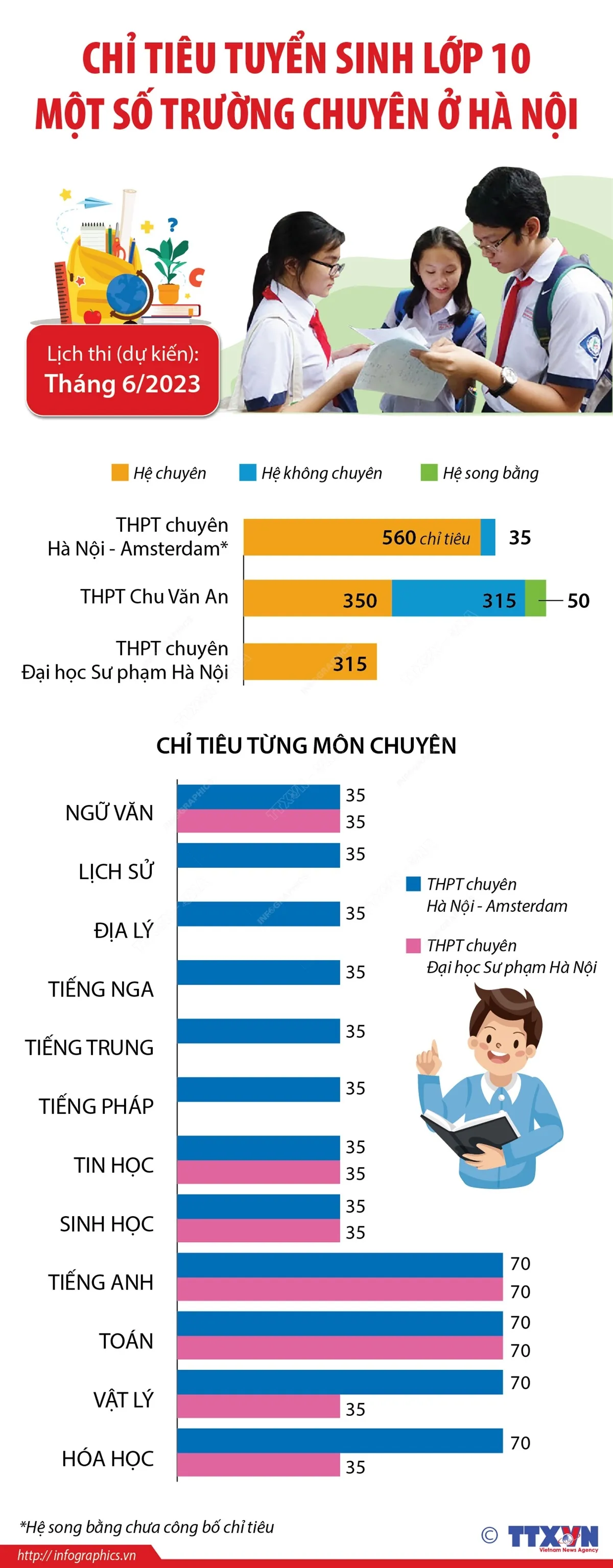 Chỉ tiêu tuyển sinh lớp 10 một số trường chuyên ở Hà Nội - Ảnh 1.