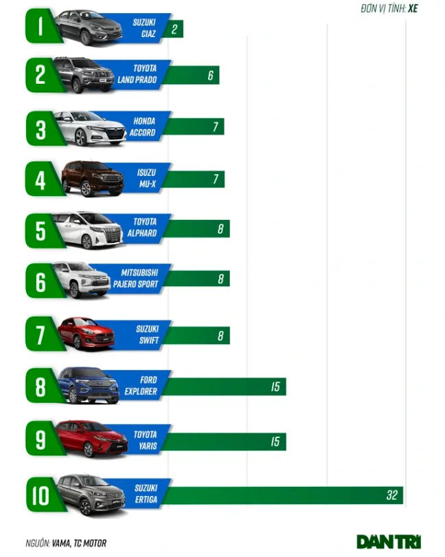 Loạt ô tô kén khách tại Việt Nam tháng 1: Nhiều mẫu bán không nổi 10 chiếc - Ảnh 1.
