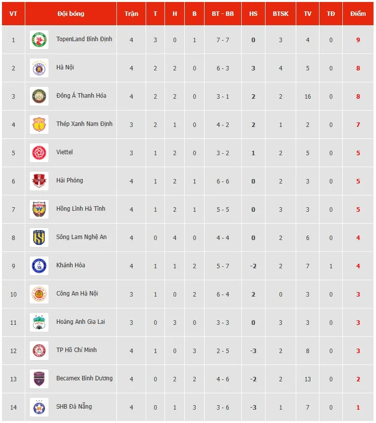 Cập nhật Kết quả, BXH vòng 4 V.League 2023 ngày 18/2 | Topenland Bình Định tạm vươn lên ngôi đầu - Ảnh 2. Cập nhật Kết quả, BXH vòng 4 V.League 2023 ngày 18/2 | Topenland Bình Định tạm vươn lên ngôi đầu - Ảnh 2.