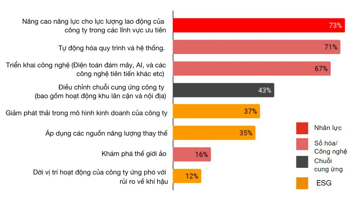 CEO châu Á Thái Bình Dương: Lạm phát, bất ổn kinh tế vĩ mô và xung đột địa chính trị là quan tâm hàng đầu - Ảnh 1.