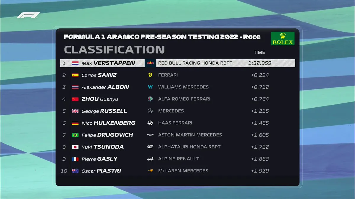 F1: Max Verstappen nhanh nhất trong ngày đầu buổi thử xe trước mùa giải 2023 - Ảnh 2. F1: Max Verstappen nhanh nhất trong ngày đầu buổi thử xe trước mùa giải 2023 - Ảnh 2.