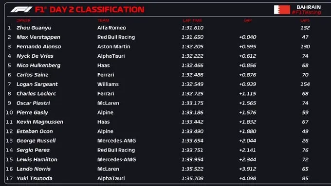 F1 2023 | Zhou Guanyu nhanh nhất ở ngày kiểm tra xe thứ 2 - Ảnh 1. F1 2023 | Zhou Guanyu nhanh nhất ở ngày kiểm tra xe thứ 2 - Ảnh 1.