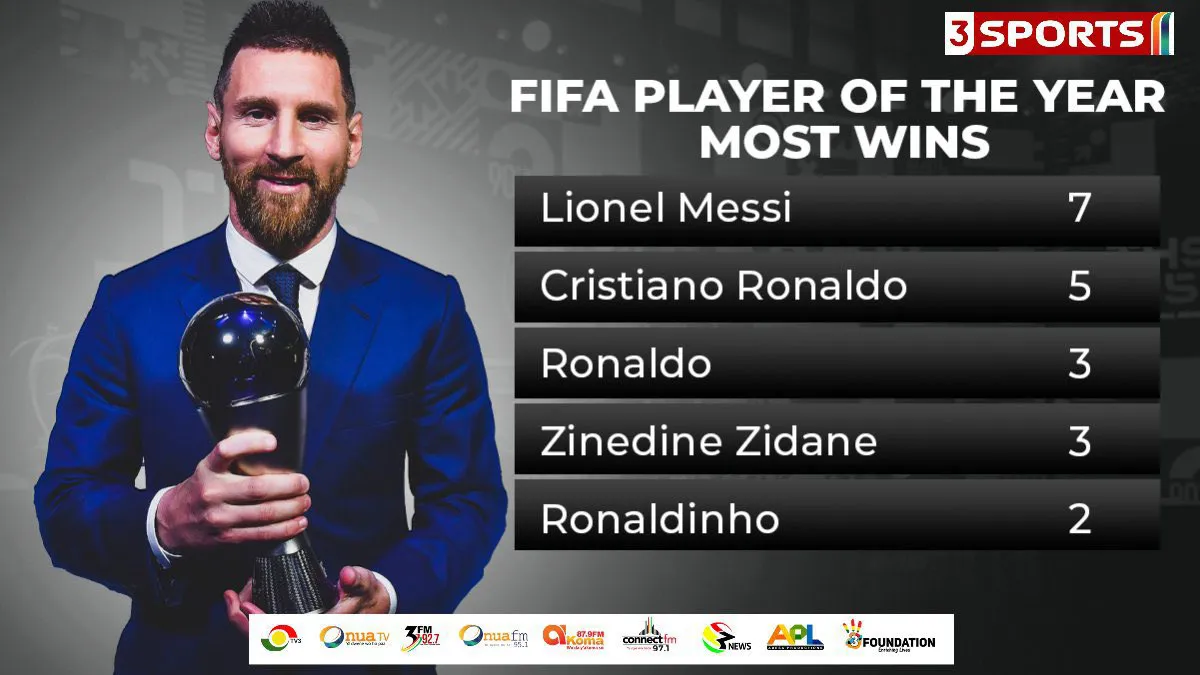 Lionel Messi giành giải thưởng FIFA The Best 2022 - Ảnh 1. Lionel Messi giành giải thưởng FIFA The Best 2022 - Ảnh 1.